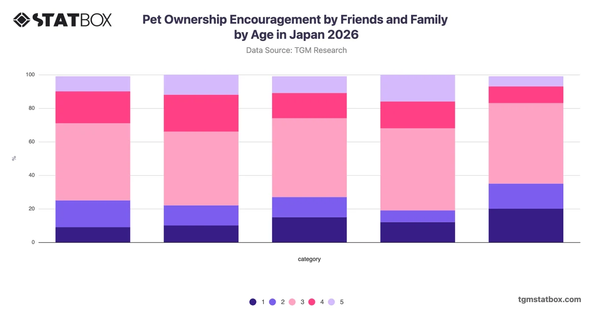 Pet Ownership Encouragement by Friends and Family by Age in Japan 2026