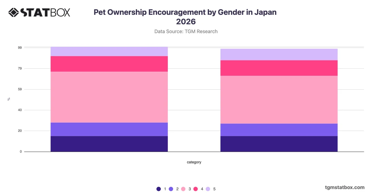 Pet Ownership Encouragement by Gender in Japan 2026