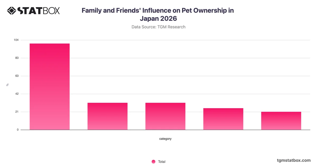 Family and Friends' Influence on Pet Ownership in Japan 2026