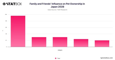 Family and Friends' Influence on Pet Ownership in Japan 2026