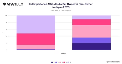 Pet Importance Attitudes by Pet Owner vs Non-Owner in Japan 2026