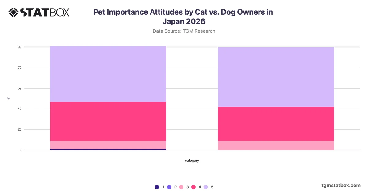 Pet Importance Attitudes by Cat vs. Dog Owners in Japan 2026