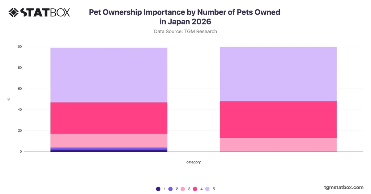 Pet Ownership Importance by Number of Pets Owned in Japan 2026