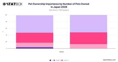 Pet Ownership Importance by Number of Pets Owned in Japan 2026