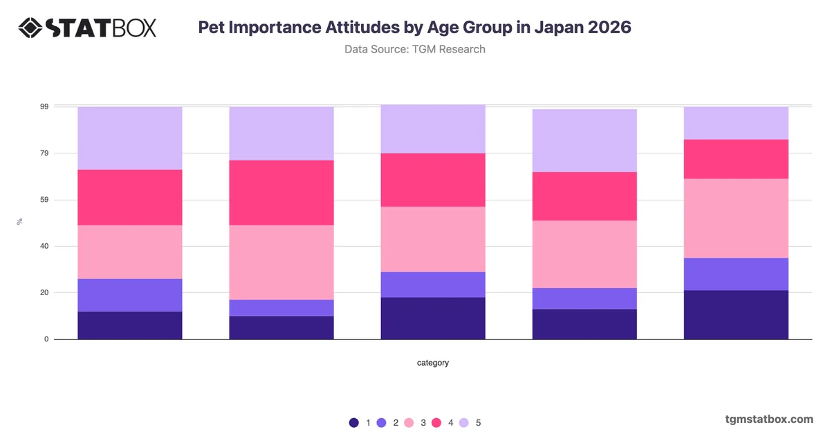 Pet Importance Attitudes by Age Group in Japan 2026