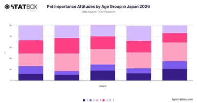 Pet Importance Attitudes by Age Group in Japan 2026
