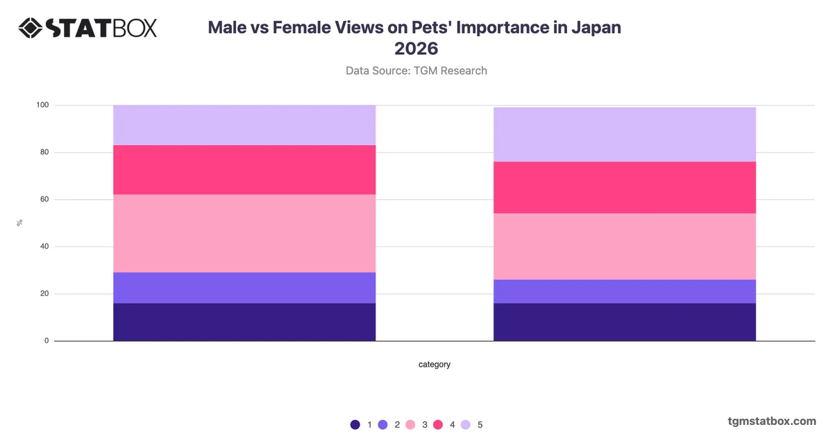 Male vs Female Views on Pets' Importance in Japan 2026