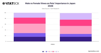 Male vs Female Views on Pets' Importance in Japan 2026