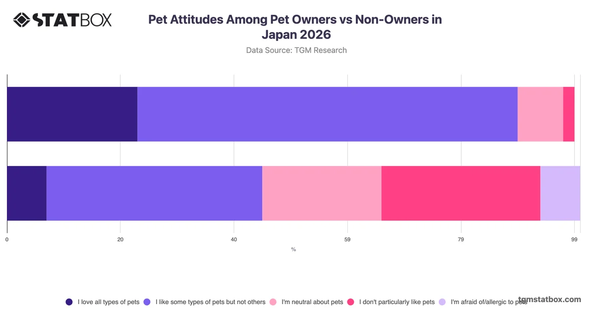 Pet Attitudes Among Pet Owners vs Non-Owners in Japan 2026