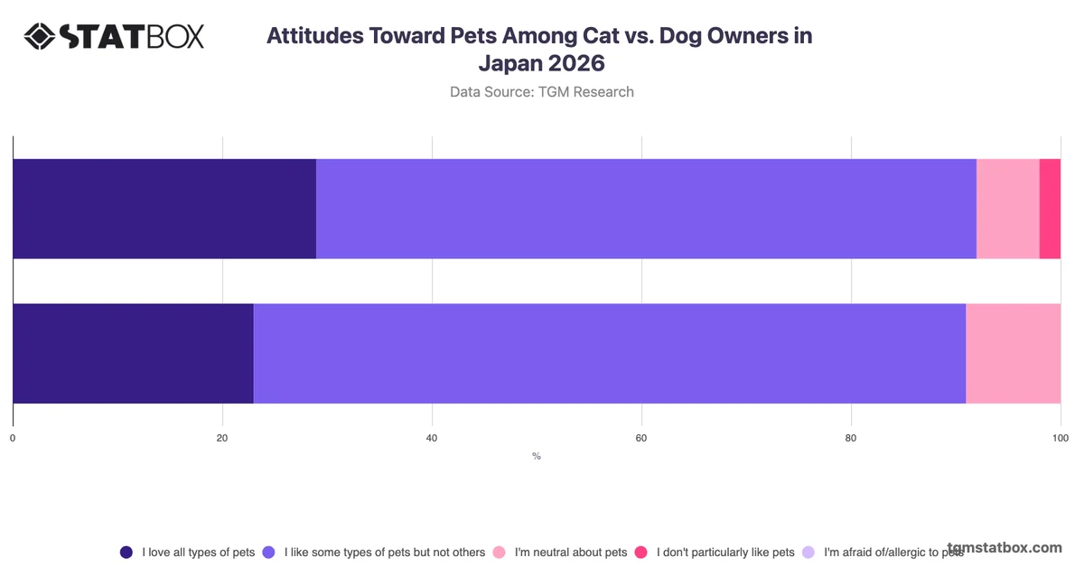 Attitudes Toward Pets Among Cat vs. Dog Owners in Japan 2026