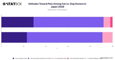 Attitudes Toward Pets Among Cat vs. Dog Owners in Japan 2026