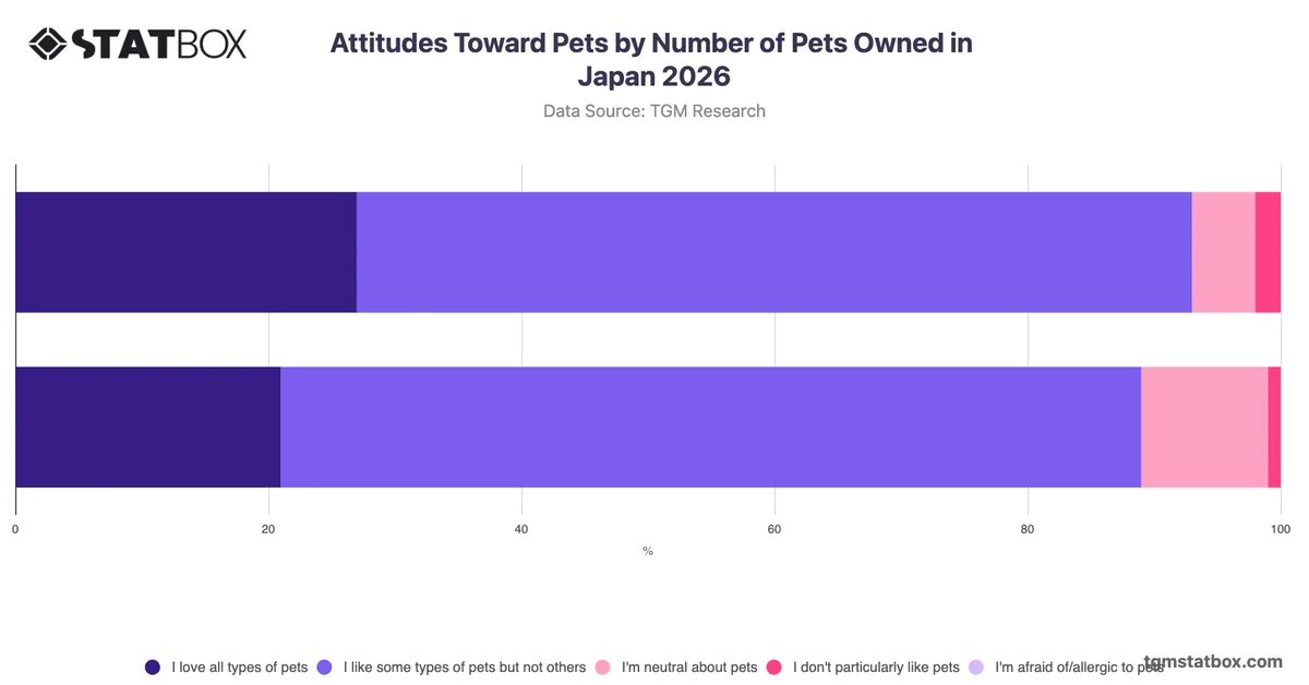 Attitudes Toward Pets by Number of Pets Owned in Japan 2026