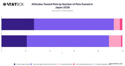Attitudes Toward Pets by Number of Pets Owned in Japan 2026