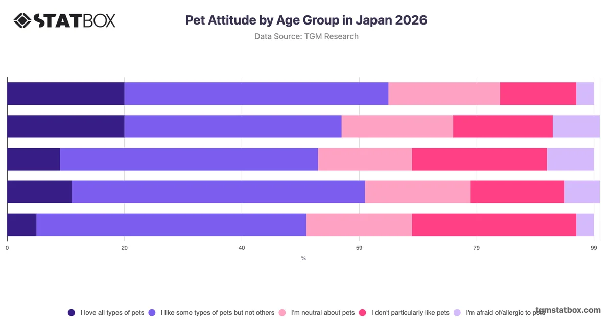 Pet Attitude by Age Group in Japan 2026