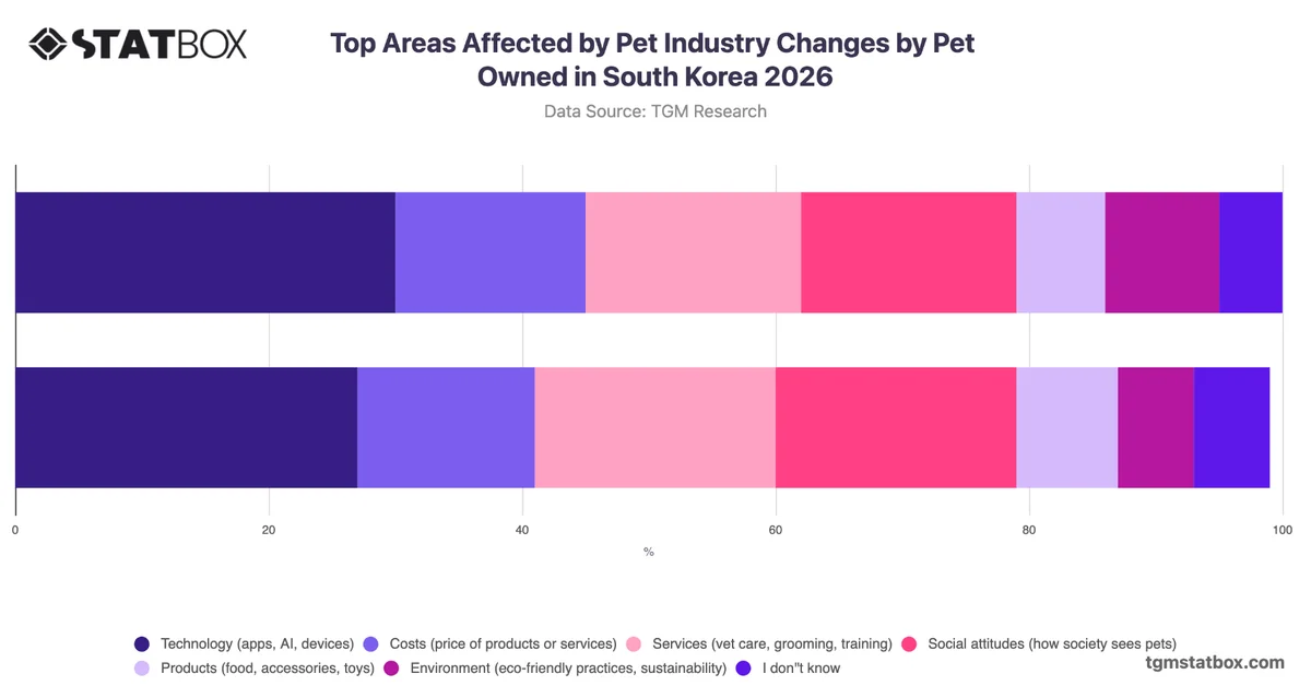 Top Areas Affected by Pet Industry Changes by Pet Owned in South Korea 2026