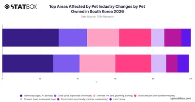 Top Areas Affected by Pet Industry Changes by Pet Owned in South Korea 2026