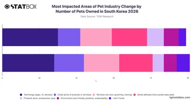 Most Impacted Areas of Pet Industry Change by Number of Pets Owned in South Korea 2026