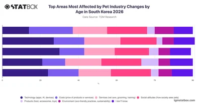 Top Areas Most Affected by Pet Industry Changes by Age in South Korea 2026