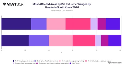 Most Affected Areas by Pet Industry Changes by Gender in South Korea 2026