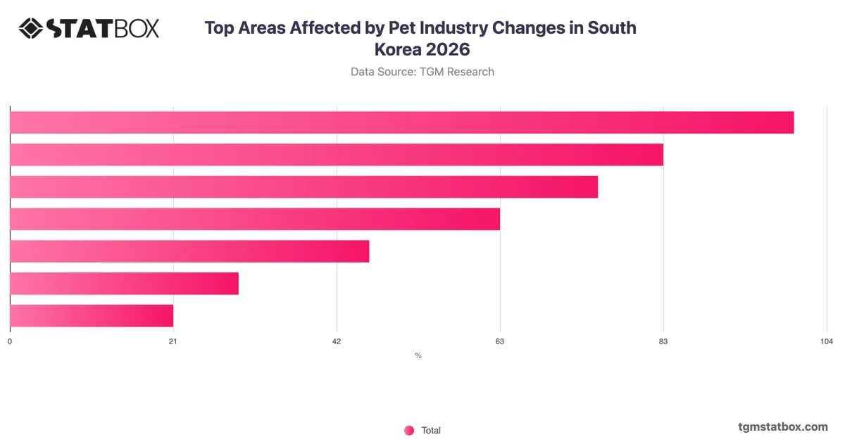 Top Areas Affected by Pet Industry Changes in South Korea 2026