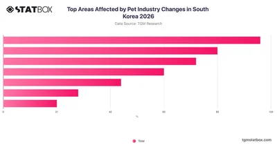 Top Areas Affected by Pet Industry Changes in South Korea 2026