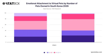 Emotional Attachment to Virtual Pets by Number of Pets Owned in South Korea 2026