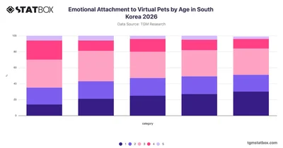 Emotional Attachment to Virtual Pets by Age in South Korea 2026