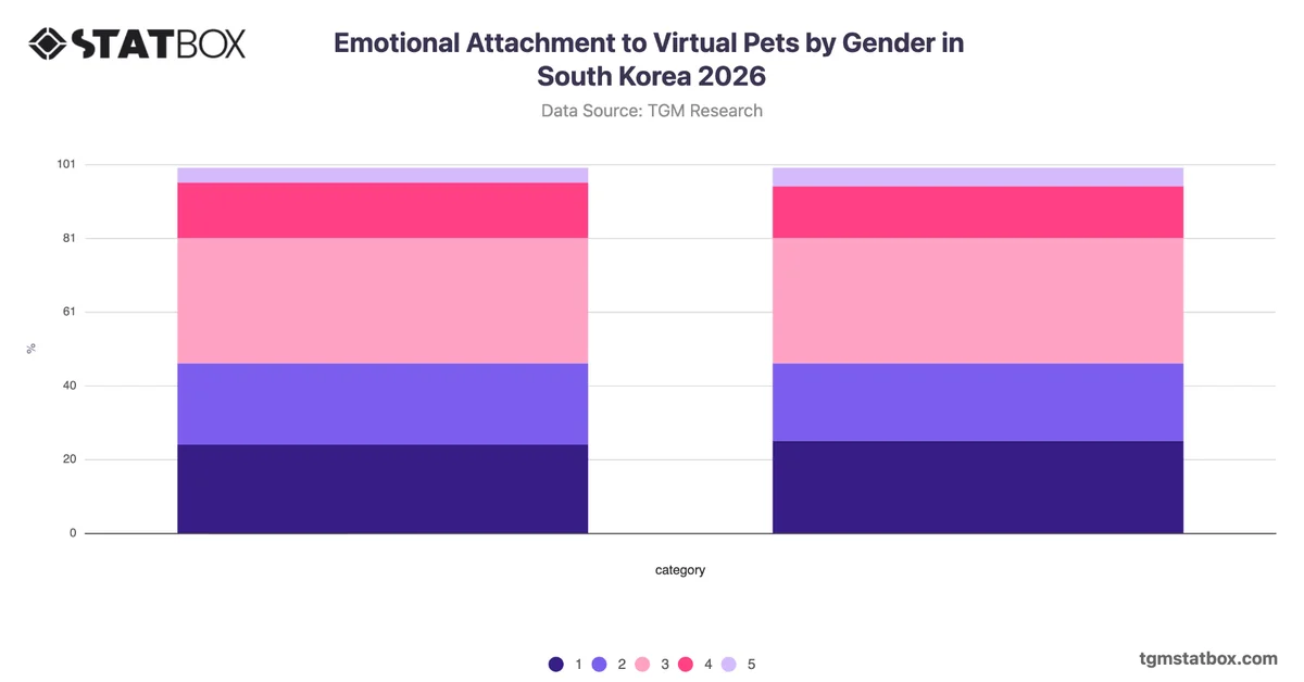 Emotional Attachment to Virtual Pets by Gender in South Korea 2026