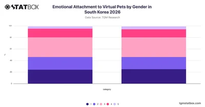 Emotional Attachment to Virtual Pets by Gender in South Korea 2026