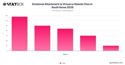 Emotional Attachment to Virtual or Robotic Pets in South Korea 2026