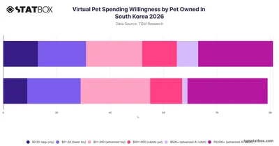 Virtual Pet Spending Willingness by Pet Owned in South Korea 2026