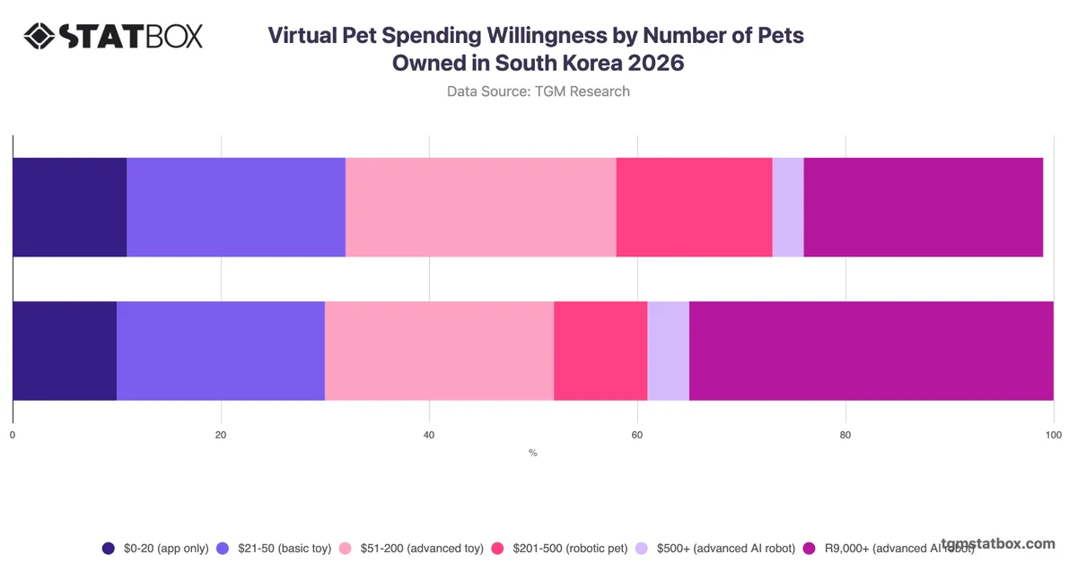 Virtual Pet Spending Willingness by Number of Pets Owned in South Korea 2026