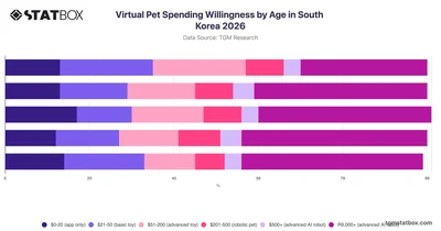 Virtual Pet Spending Willingness by Age in South Korea 2026