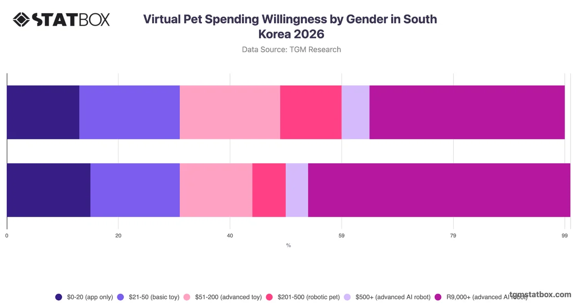 Virtual Pet Spending Willingness by Gender in South Korea 2026