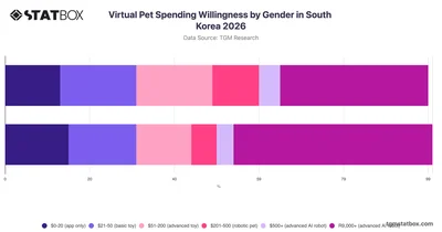 Virtual Pet Spending Willingness by Gender in South Korea 2026
