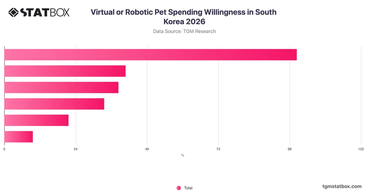 Virtual or Robotic Pet Spending Willingness in South Korea 2026