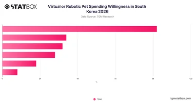 Virtual or Robotic Pet Spending Willingness in South Korea 2026