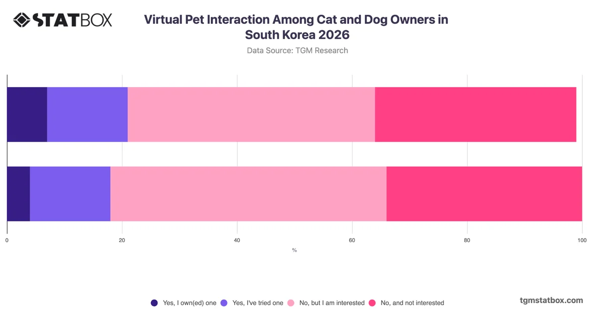 Virtual Pet Interaction Among Cat and Dog Owners in South Korea 2026