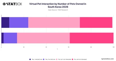 Virtual Pet Interaction by Number of Pets Owned in South Korea 2026