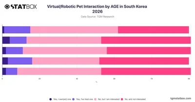 Virtual/Robotic Pet Interaction by AGE in South Korea 2026