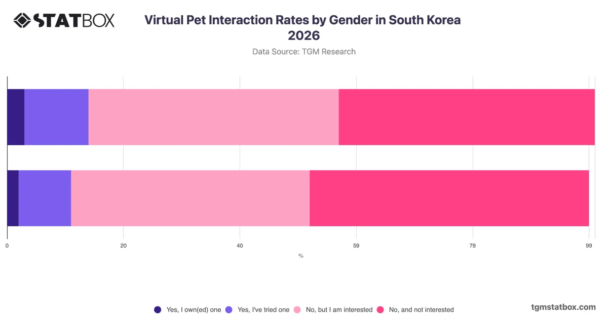 Virtual Pet Interaction Rates by Gender in South Korea 2026