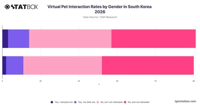 Virtual Pet Interaction Rates by Gender in South Korea 2026