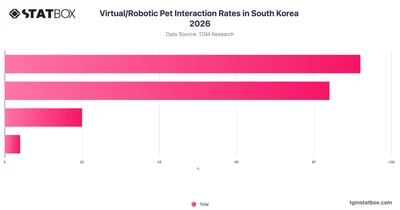 Virtual/Robotic Pet Interaction Rates in South Korea 2026