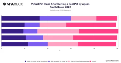Virtual Pet Plans After Getting a Real Pet by Age in South Korea 2026