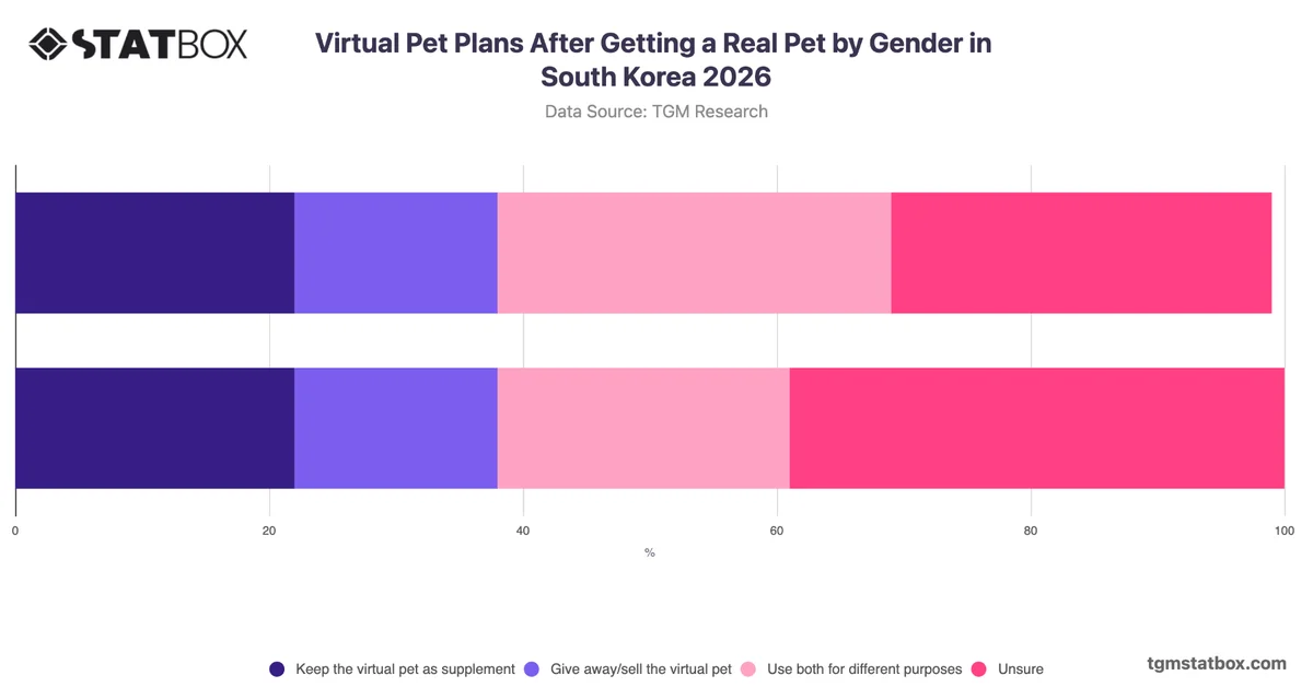 Virtual Pet Plans After Getting a Real Pet by Gender in South Korea 2026