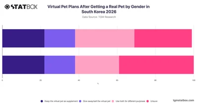 Virtual Pet Plans After Getting a Real Pet by Gender in South Korea 2026