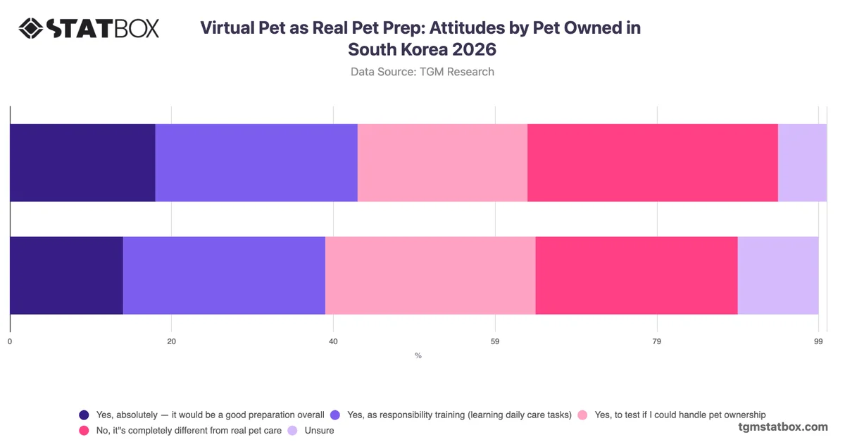 Virtual Pet as Real Pet Prep: Attitudes by Pet Owned in South Korea 2026