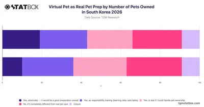 Virtual Pet as Real Pet Prep by Number of Pets Owned in South Korea 2026