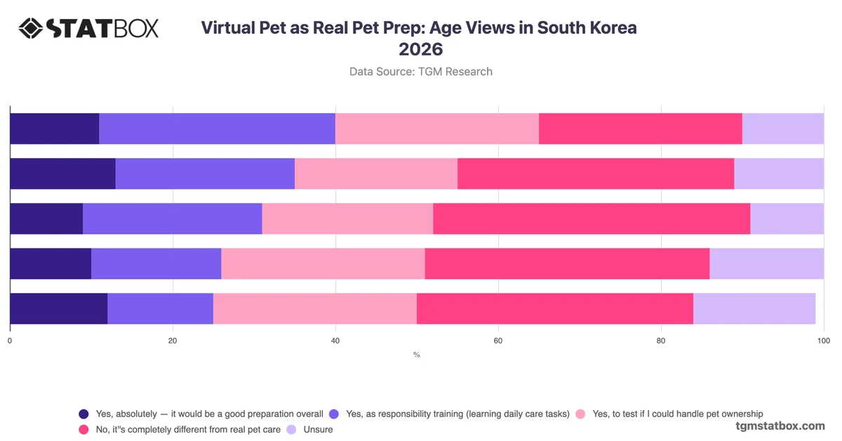 Virtual Pet as Real Pet Prep: Age Views in South Korea 2026