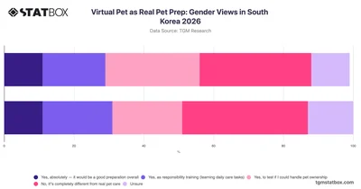 Virtual Pet as Real Pet Prep: Gender Views in South Korea 2026